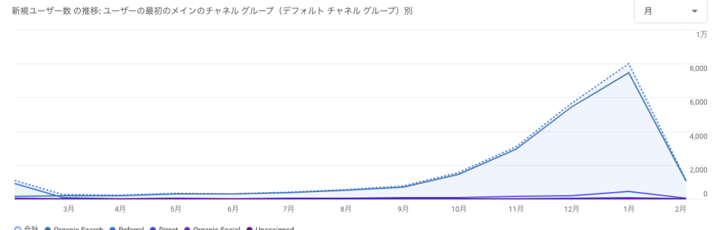 Googleアナリティクス新規ユーザー数の推移